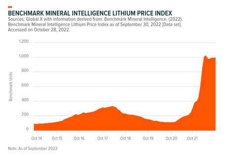 Ameriwest Lithium Price Prediction